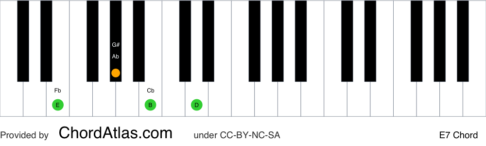 Piano chord chart for the E dominant seventh chord (E7). The notes E, G#, B and D are highlighted.
