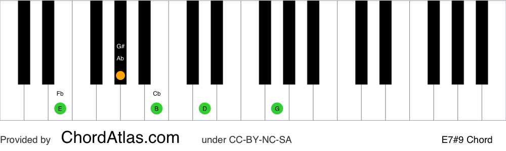 Piano chord chart for the E dominant sharp ninth chord (E7#9). The notes E, G#, B, D and F## are highlighted.