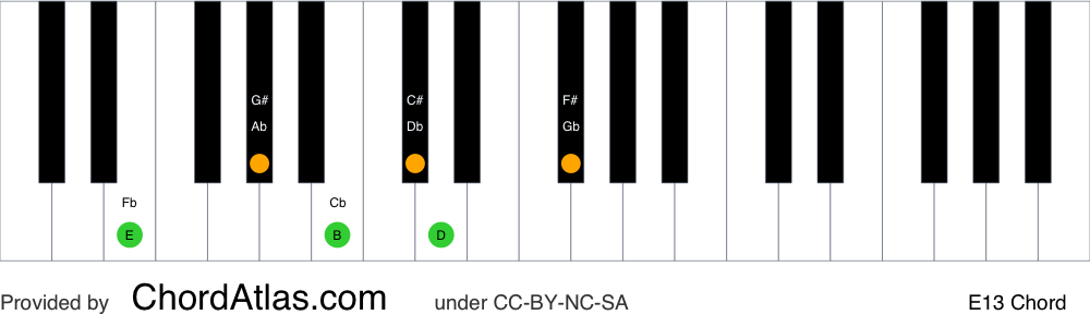 Piano chord chart for the E dominant thirteenth chord (E13). The notes E, G#, B, D, F# and C# are highlighted.