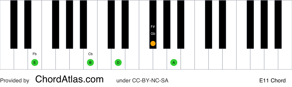 Piano chord chart for the E eleventh chord (E11). The notes E, B, D, F# and A are highlighted.