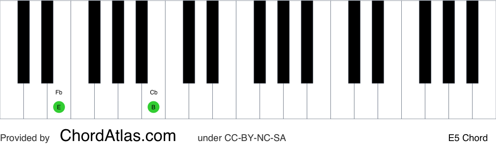 Piano chord chart for the E fifth chord (E5). The notes E and B are highlighted.