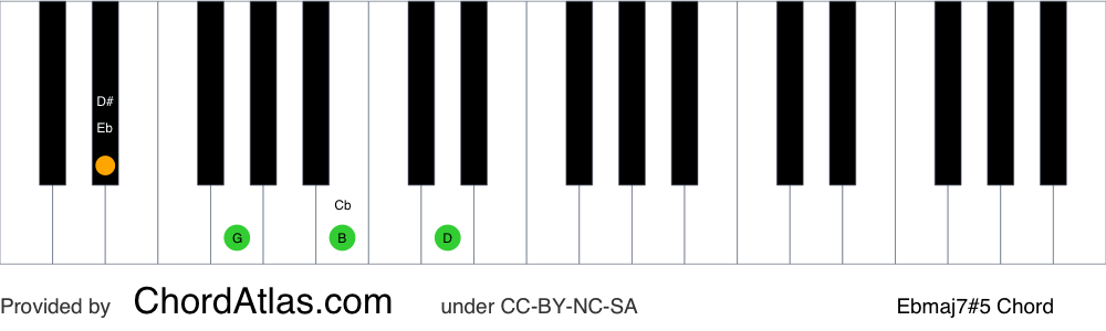 Piano chord chart for the E flat augmented seventh chord (Ebmaj7#5). The notes Eb, G, B and D are highlighted.