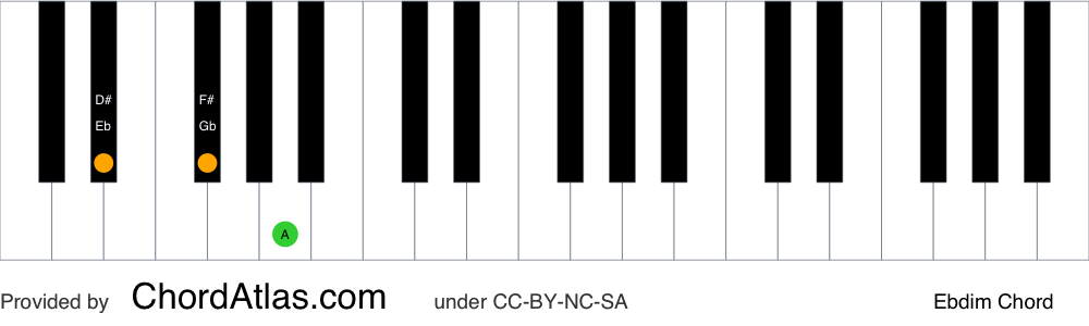 Piano chord chart for the E flat diminished chord (Ebdim). The notes Eb, Gb and Bbb are highlighted.