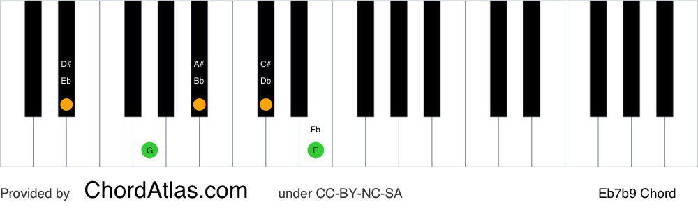 Piano chord chart for the E flat dominant flat ninth chord (Eb7b9). The notes Eb, G, Bb, Db and Fb are highlighted.