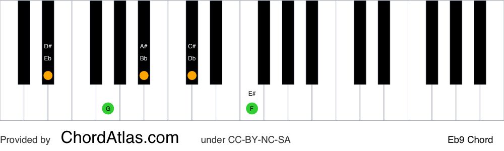 Piano chord chart for the E flat dominant ninth chord (Eb9). The notes Eb, G, Bb, Db and F are highlighted.