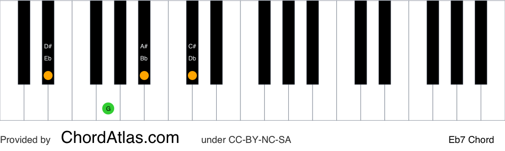 Piano chord chart for the E flat dominant seventh chord (Eb7). The notes Eb, G, Bb and Db are highlighted.