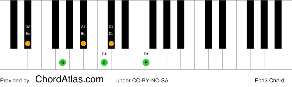 Piano chord chart for the E flat dominant thirteenth chord (Eb13). The notes Eb, G, Bb, Db, F and C are highlighted.
