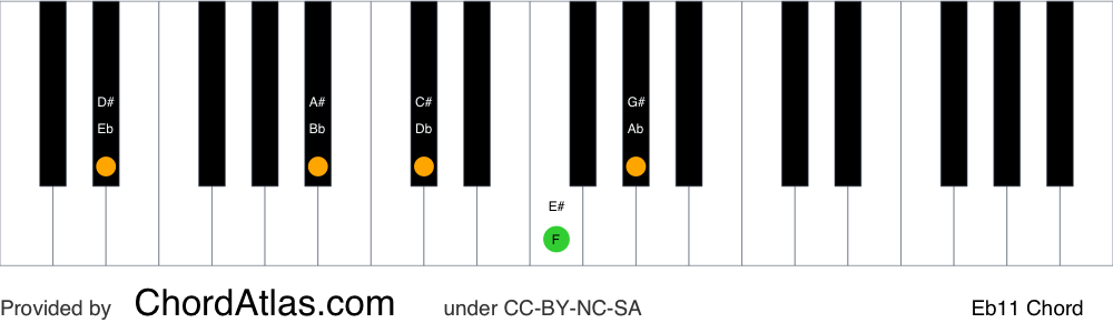 Piano chord chart for the E flat eleventh chord (Eb11). The notes Eb, Bb, Db, F and Ab are highlighted.