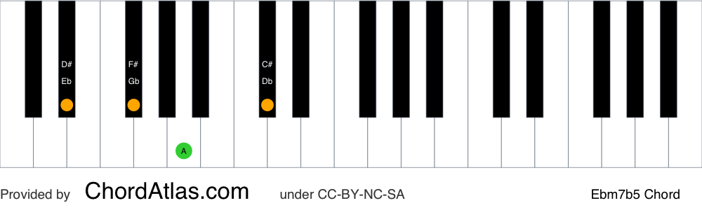 Piano chord chart for the E flat half-diminished chord (Ebm7b5). The notes Eb, Gb, Bbb and Db are highlighted.