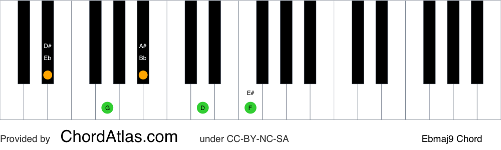 Piano chord chart for the E flat major ninth chord (Ebmaj9). The notes Eb, G, Bb, D and F are highlighted.