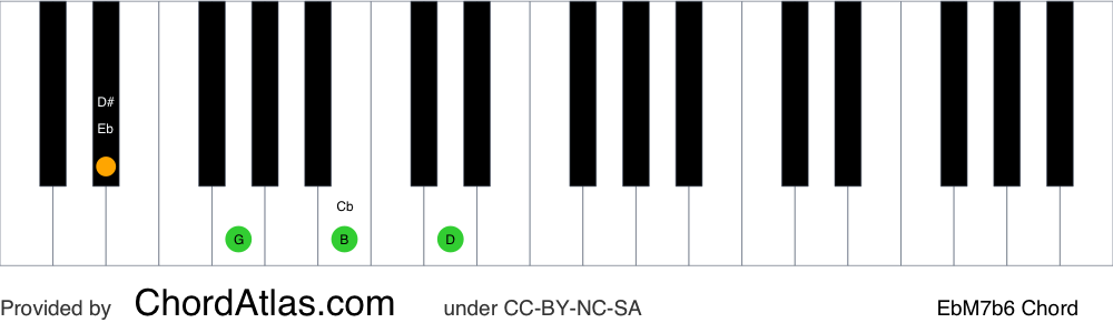 Piano chord chart for the E flat major seventh flat sixth chord (EbM7b6). The notes Eb, G, Cb and D are highlighted.