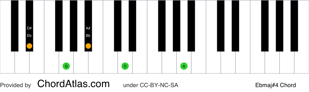 Piano chord chart for the E flat major seventh sharp eleventh chord (Ebmaj#4). The notes Eb, G, Bb, D and A are highlighted.