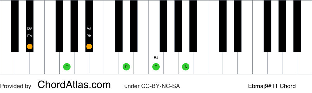 Piano chord chart for the E flat major sharp eleventh (lydian) chord (Ebmaj9#11). The notes Eb, G, Bb, D, F and A are highlighted.