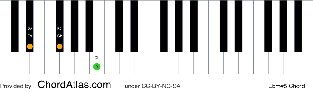 Piano chord chart for the E flat minor augmented chord (Ebm#5). The notes Eb, Gb and B are highlighted.