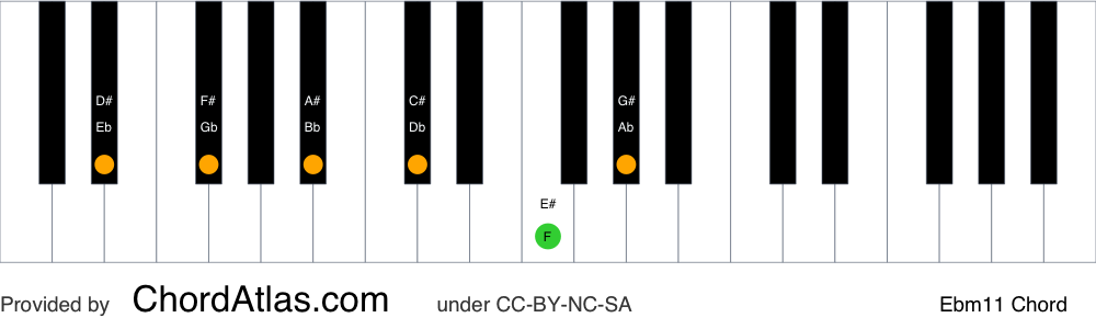 Piano chord chart for the E flat minor eleventh chord (Ebm11). The notes Eb, Gb, Bb, Db, F and Ab are highlighted.