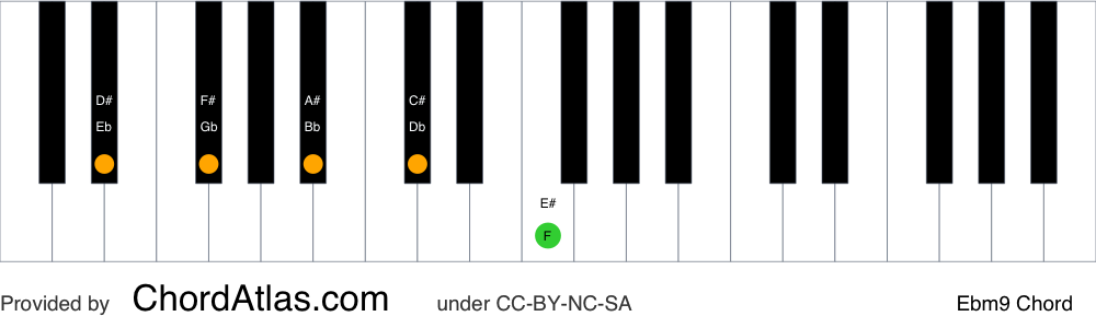 Piano chord chart for the E flat minor ninth chord (Ebm9). The notes Eb, Gb, Bb, Db and F are highlighted.