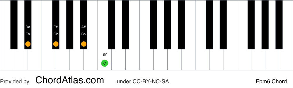 Piano chord chart for the E flat minor sixth chord (Ebm6). The notes Eb, Gb, Bb and C are highlighted.