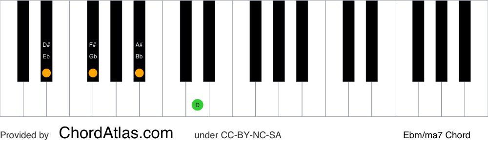 Piano chord chart for the E flat minor/major seventh chord (Ebm/ma7). The notes Eb, Gb, Bb and D are highlighted.