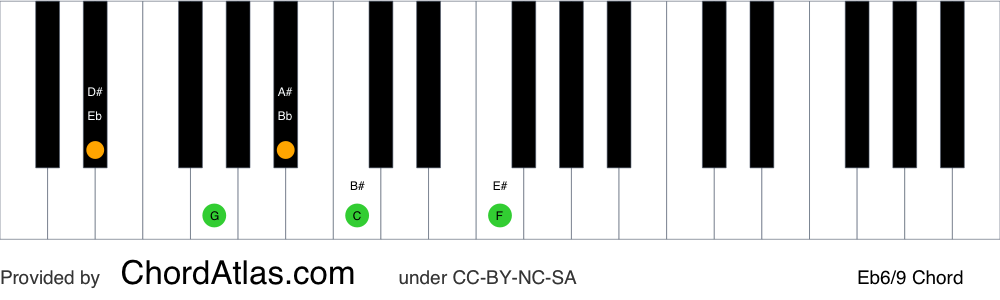 Piano chord chart for the E flat sixth/ninth chord (Eb6/9). The notes Eb, G, Bb, C and F are highlighted.