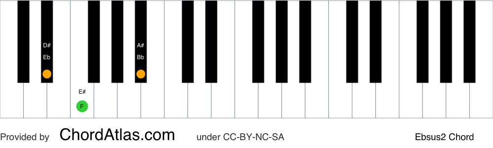 Piano chord chart for the E flat suspended second chord (Ebsus2). The notes Eb, F and Bb are highlighted.