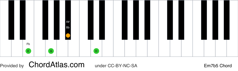 Piano chord chart for the E half-diminished chord (Em7b5). The notes E, G, Bb and D are highlighted.