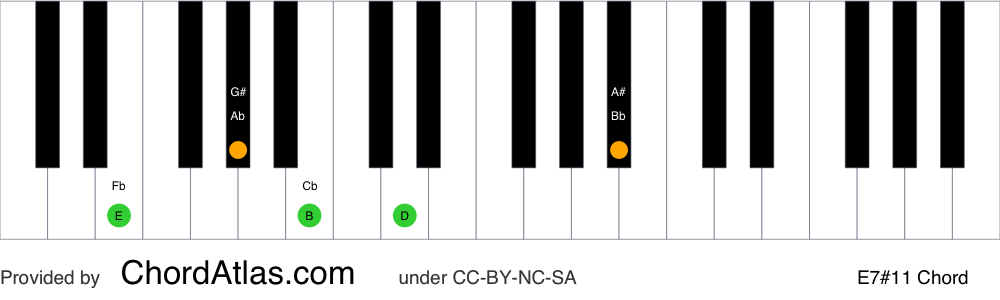 Piano chord chart for the E lydian dominant seventh chord (E7#11). The notes E, G#, B, D and A# are highlighted.