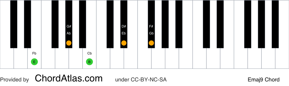 Piano chord chart for the E major ninth chord (Emaj9). The notes E, G#, B, D# and F# are highlighted.