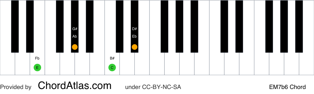 Piano chord chart for the E major seventh flat sixth chord (EM7b6). The notes E, G#, C and D# are highlighted.