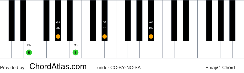 Piano chord chart for the E major seventh sharp eleventh chord (Emaj#4). The notes E, G#, B, D# and A# are highlighted.