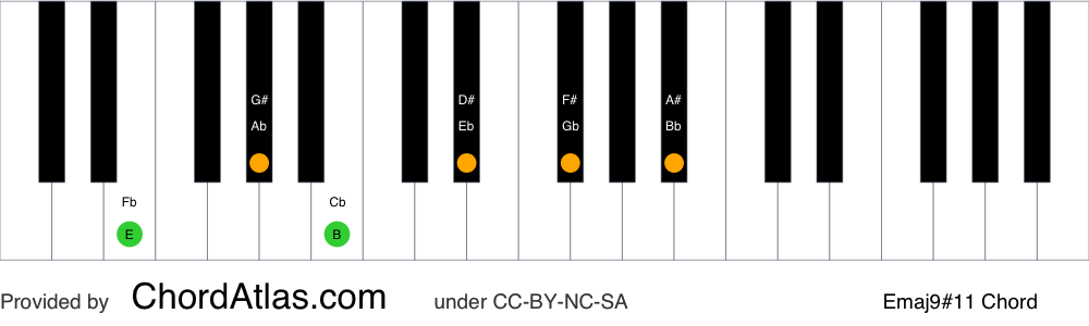 Piano chord chart for the E major sharp eleventh (lydian) chord (Emaj9#11). The notes E, G#, B, D#, F# and A# are highlighted.