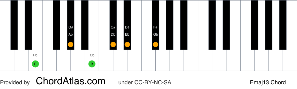 Piano chord chart for the E major thirteenth chord (Emaj13). The notes E, G#, B, D#, F# and C# are highlighted.