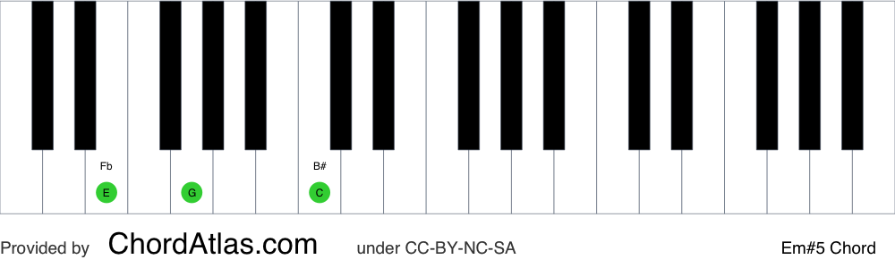 Piano chord chart for the E minor augmented chord (Em#5). The notes E, G and B# are highlighted.