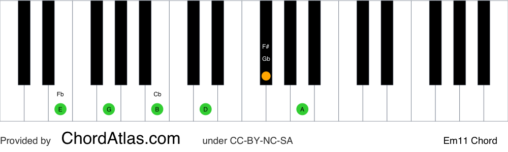 Piano chord chart for the E minor eleventh chord (Em11). The notes E, G, B, D, F# and A are highlighted.