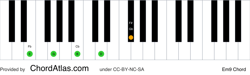 Piano chord chart for the E minor ninth chord (Em9). The notes E, G, B, D and F# are highlighted.
