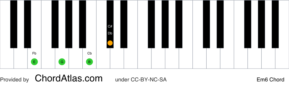 Piano chord chart for the E minor sixth chord (Em6). The notes E, G, B and C# are highlighted.