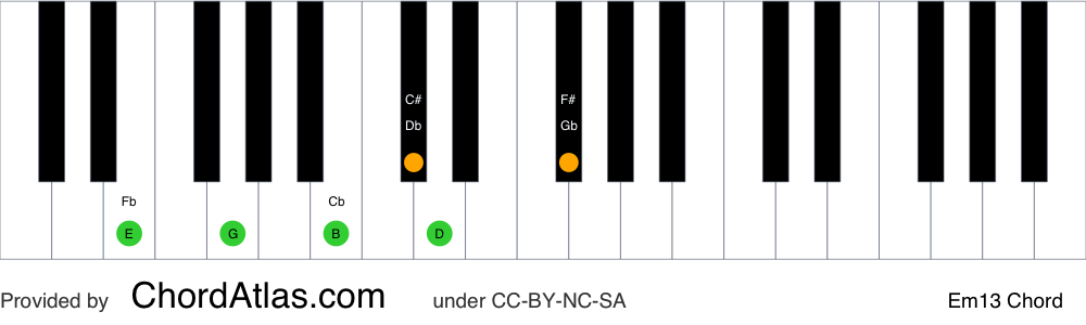 Piano chord chart for the E minor thirteenth chord (Em13). The notes E, G, B, D, F# and C# are highlighted.