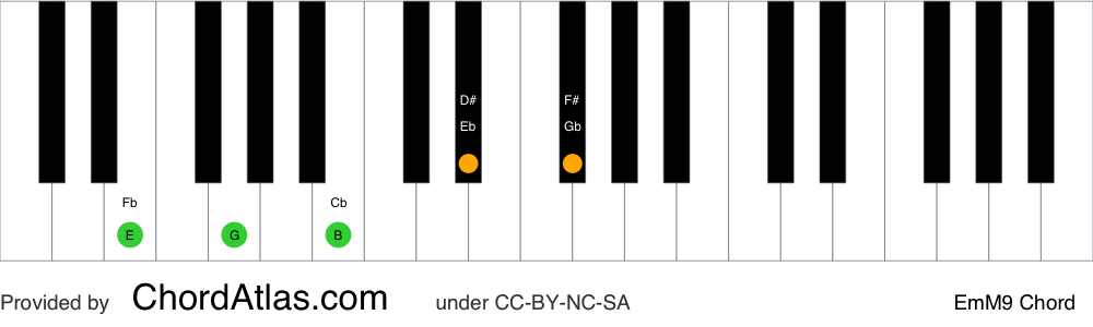 Piano chord chart for the E minor/major ninth chord (EmM9). The notes E, G, B, D# and F# are highlighted.