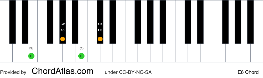 Piano chord chart for the E sixth chord (E6). The notes E, G#, B and C# are highlighted.