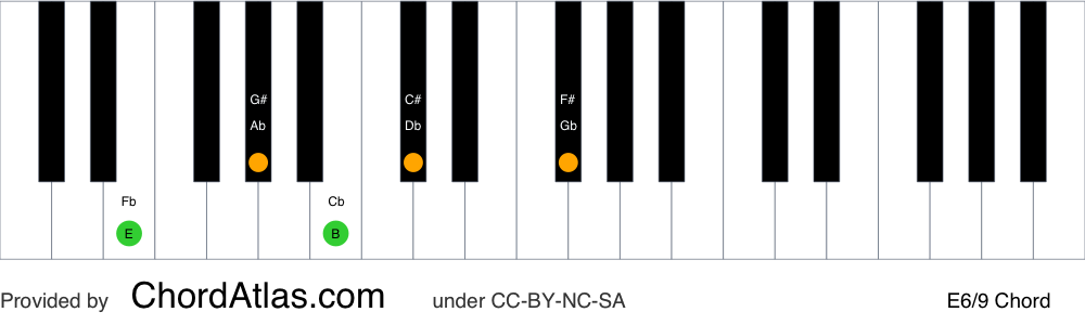 Piano chord chart for the E sixth/ninth chord (E6/9). The notes E, G#, B, C# and F# are highlighted.