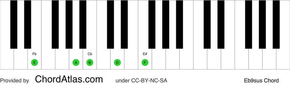 Piano chord chart for the E suspended fourth flat ninth chord (Eb9sus). The notes E, A, B, D and F are highlighted.