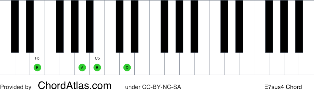 Piano chord chart for the E suspended fourth seventh chord (E7sus4). The notes E, A, B and D are highlighted.