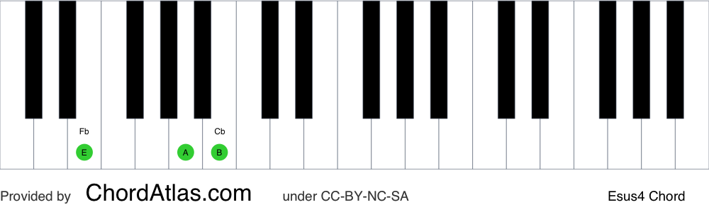 Piano chord chart for the E suspended fourth chord (Esus4). The notes E, A and B are highlighted.