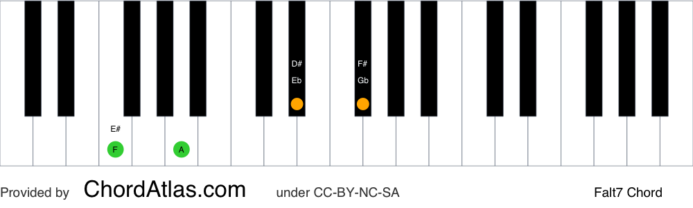 Piano chord chart for the F altered chord (Falt7). The notes F, A, Eb and Gb are highlighted.