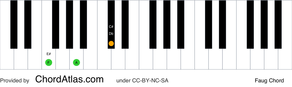 Piano chord chart for the F augmented chord (Faug). The notes F, A and C# are highlighted.