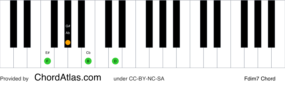 Piano chord chart for the F diminished seventh chord (Fdim7). The notes F, Ab, Cb and Ebb are highlighted.