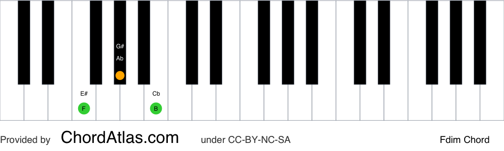 Piano chord chart for the F diminished chord (Fdim). The notes F, Ab and Cb are highlighted.