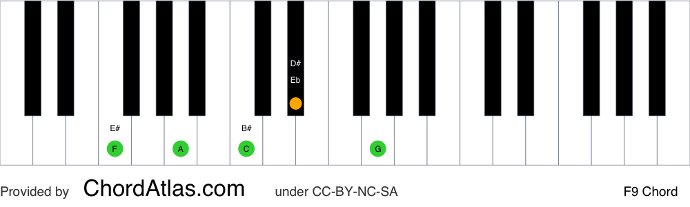 Piano chord chart for the F dominant ninth chord (F9). The notes F, A, C, Eb and G are highlighted.