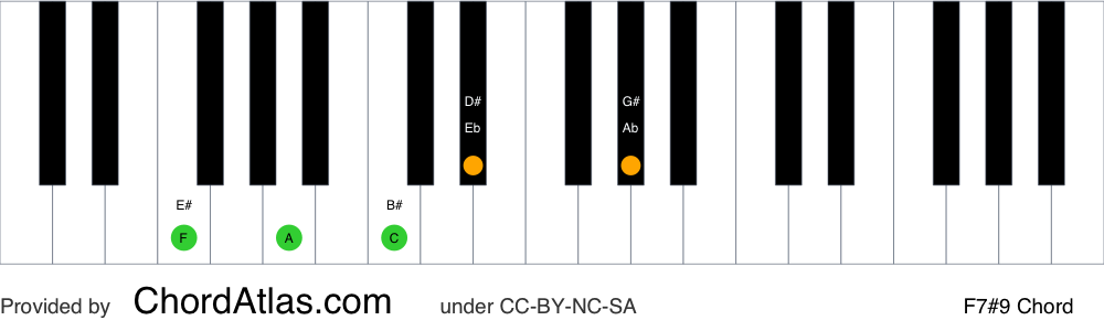 Piano chord chart for the F dominant sharp ninth chord (F7#9). The notes F, A, C, Eb and G# are highlighted.