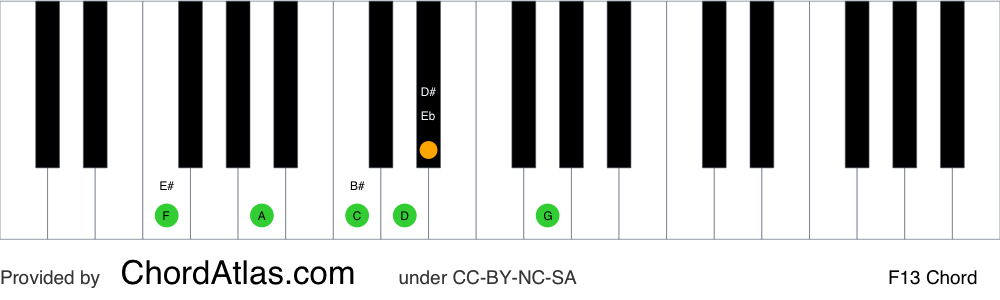 Piano chord chart for the F dominant thirteenth chord (F13). The notes F, A, C, Eb, G and D are highlighted.