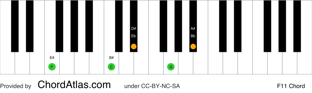 Piano chord chart for the F eleventh chord (F11). The notes F, C, Eb, G and Bb are highlighted.